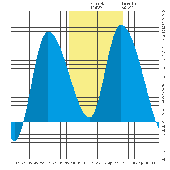 Kenai Pier tide chart for Monday, October 30, 2023
