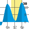 Kenai Pier tide chart for Monday, October 30, 2023
