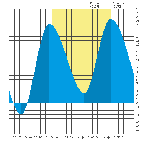 Kenai Pier tide chart for Tuesday, October 3, 2023