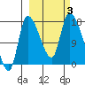 Kenai Pier tide chart for Tuesday, October 3, 2023
