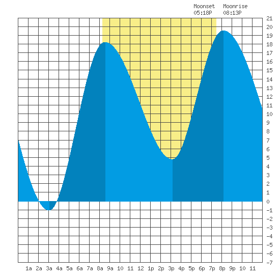 Kenai Pier tide chart for Wednesday, October 4, 2023