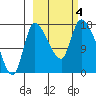 Kenai Pier tide chart for Wednesday, October 4, 2023