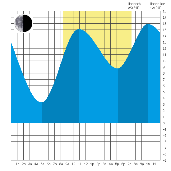 Kenai Pier tide chart for Friday, October 6, 2023