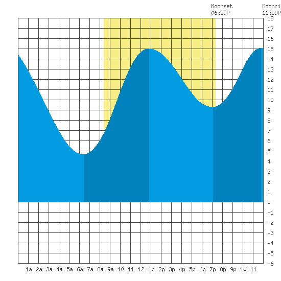 Kenai Pier tide chart for Saturday, October 7, 2023
