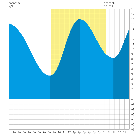 Kenai Pier tide chart for Sunday, October 8, 2023