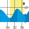 Kenai Pier tide chart for Sunday, October 8, 2023