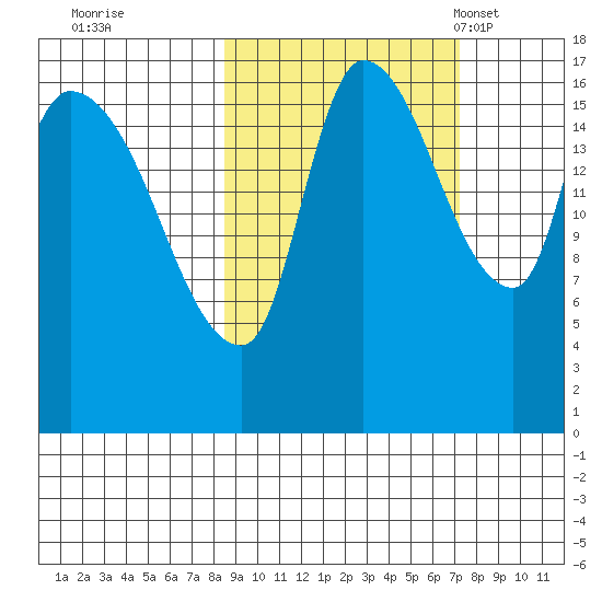 Kenai Pier tide chart for Monday, October 9, 2023