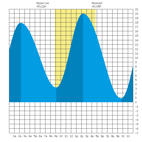 Kenai Pier tide chart for Friday, November 10, 2023