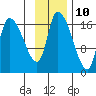 Kenai Pier tide chart for Friday, November 10, 2023