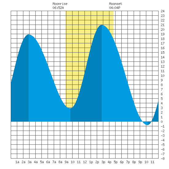 Kenai Pier tide chart for Saturday, November 11, 2023