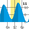 Kenai Pier tide chart for Saturday, November 11, 2023