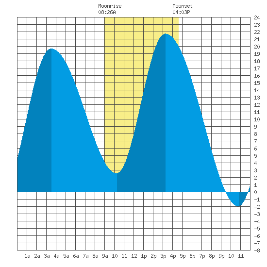 Kenai Pier tide chart for Sunday, November 12, 2023