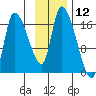 Kenai Pier tide chart for Sunday, November 12, 2023