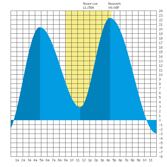 Kenai Pier tide chart for Tuesday, November 14, 2023