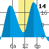 Kenai Pier tide chart for Tuesday, November 14, 2023