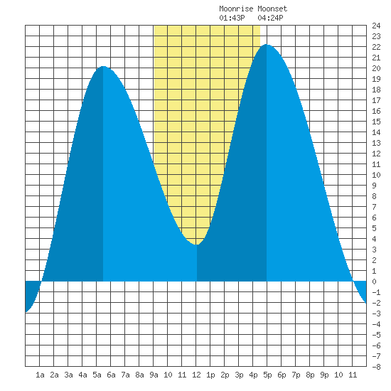 Kenai Pier tide chart for Wednesday, November 15, 2023