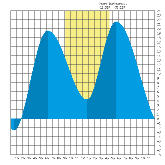 Kenai Pier tide chart for Thursday, November 16, 2023