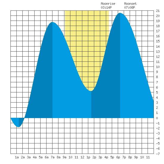 Kenai Pier tide chart for Friday, November 17, 2023