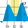 Kenai Pier tide chart for Friday, November 17, 2023