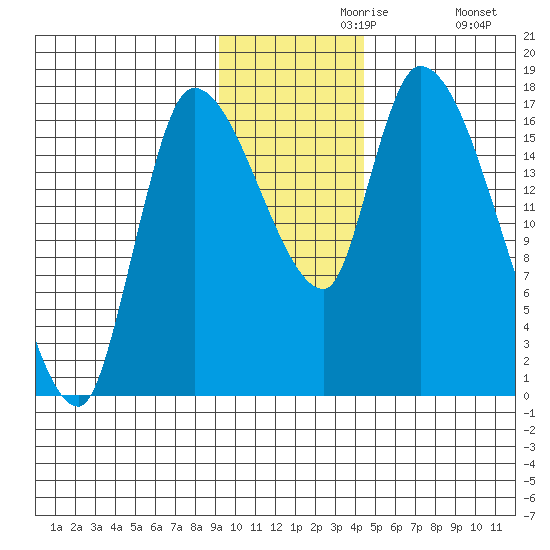 Kenai Pier tide chart for Saturday, November 18, 2023