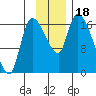 Kenai Pier tide chart for Saturday, November 18, 2023