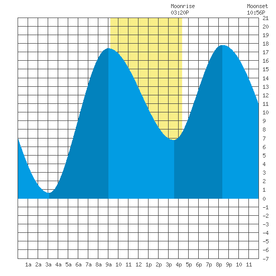 Kenai Pier tide chart for Sunday, November 19, 2023
