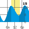 Kenai Pier tide chart for Sunday, November 19, 2023