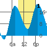 Kenai Pier tide chart for Wednesday, November 1, 2023