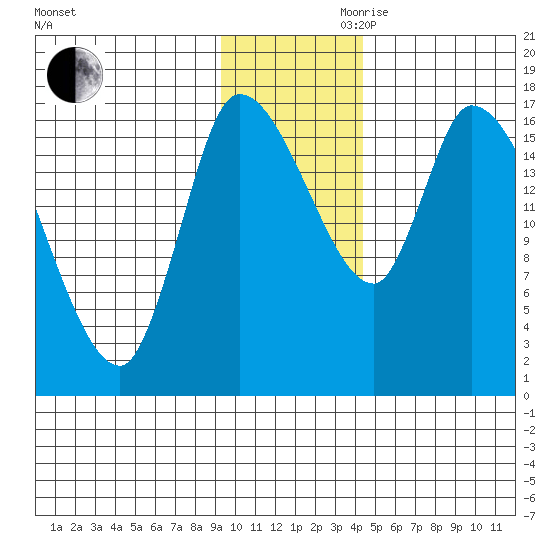 Kenai Pier tide chart for Monday, November 20, 2023