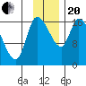 Kenai Pier tide chart for Monday, November 20, 2023