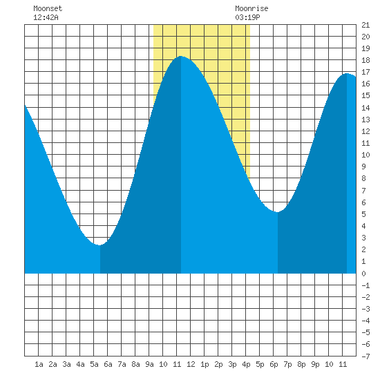 Kenai Pier tide chart for Tuesday, November 21, 2023
