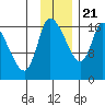 Kenai Pier tide chart for Tuesday, November 21, 2023