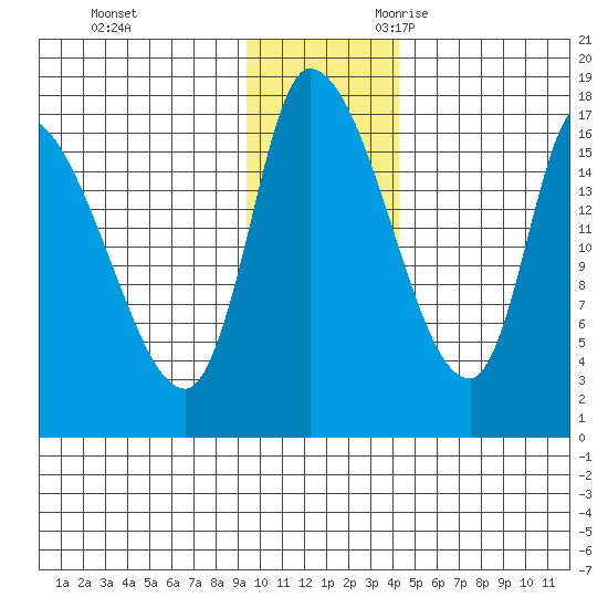 Kenai Pier tide chart for Wednesday, November 22, 2023