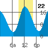 Kenai Pier tide chart for Wednesday, November 22, 2023