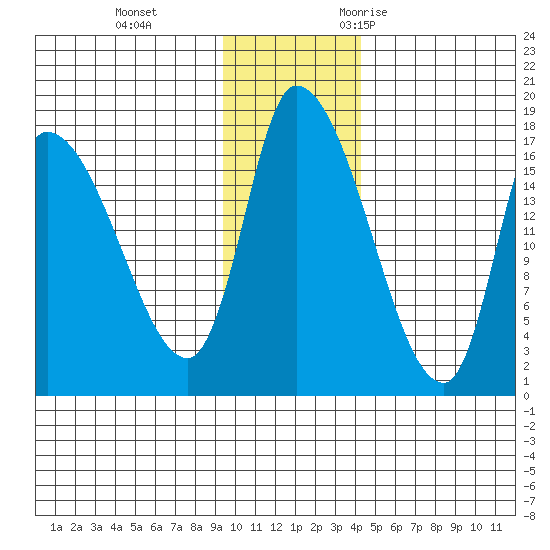 Kenai Pier tide chart for Thursday, November 23, 2023