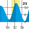 Kenai Pier tide chart for Thursday, November 23, 2023