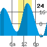 Kenai Pier tide chart for Friday, November 24, 2023