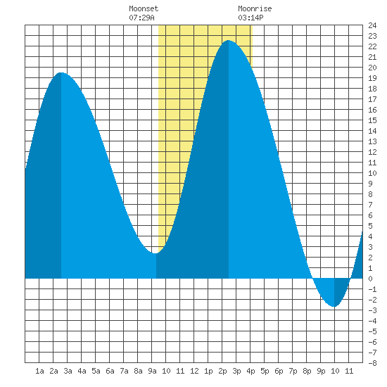 Kenai Pier tide chart for Saturday, November 25, 2023