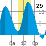 Kenai Pier tide chart for Saturday, November 25, 2023