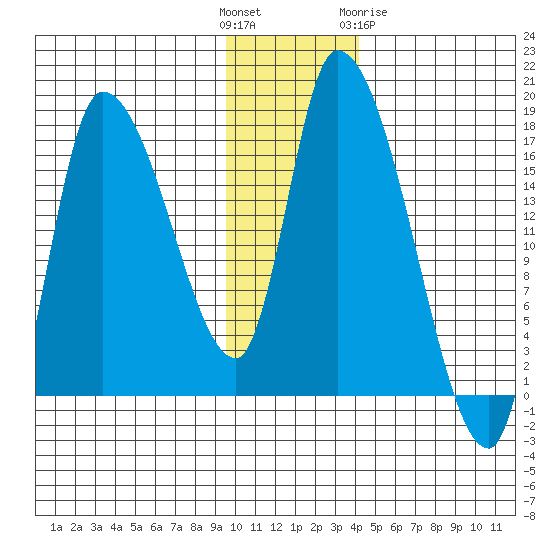 Kenai Pier tide chart for Sunday, November 26, 2023