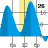Kenai Pier tide chart for Sunday, November 26, 2023