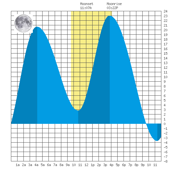 Kenai Pier tide chart for Monday, November 27, 2023