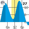 Kenai Pier tide chart for Monday, November 27, 2023