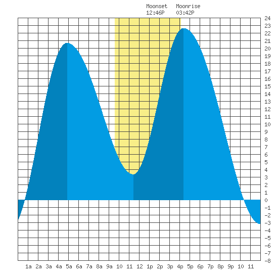 Kenai Pier tide chart for Tuesday, November 28, 2023