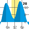 Kenai Pier tide chart for Tuesday, November 28, 2023