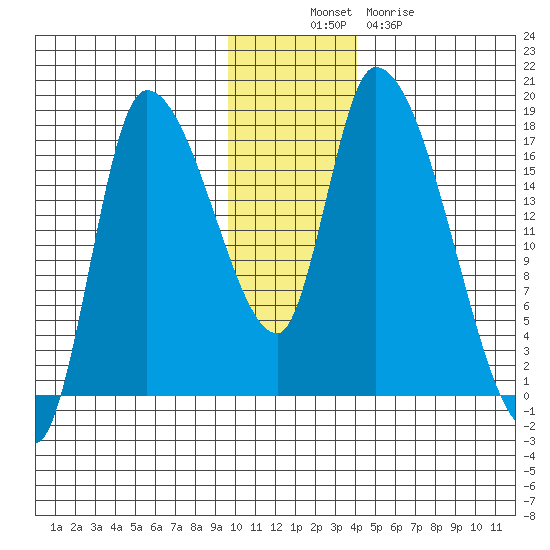 Kenai Pier tide chart for Wednesday, November 29, 2023