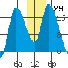 Kenai Pier tide chart for Wednesday, November 29, 2023