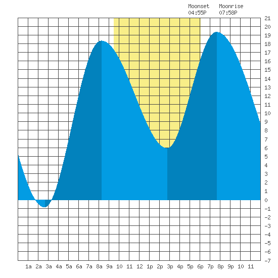 Kenai Pier tide chart for Thursday, November 2, 2023