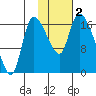 Kenai Pier tide chart for Thursday, November 2, 2023