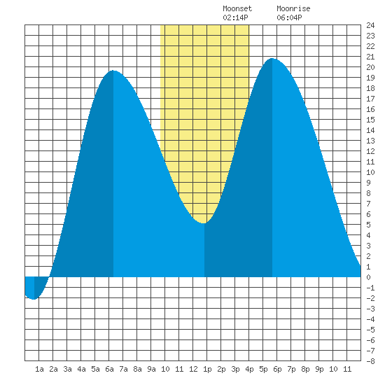 Kenai Pier tide chart for Thursday, November 30, 2023
